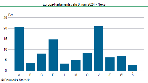 Europa-Parlamentsvalg søndag  9. juni 2024