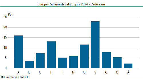 Europa-Parlamentsvalg søndag  9. juni 2024