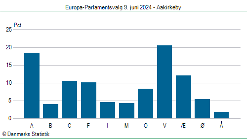 Europa-Parlamentsvalg søndag  9. juni 2024