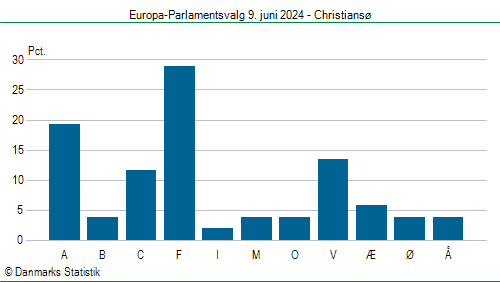 Europa-Parlamentsvalg søndag  9. juni 2024