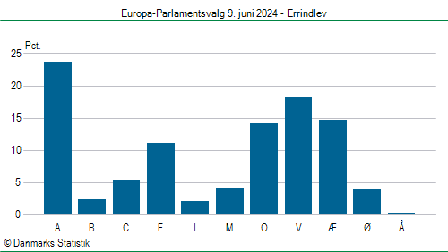 Europa-Parlamentsvalg søndag  9. juni 2024