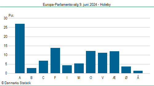 Europa-Parlamentsvalg søndag  9. juni 2024