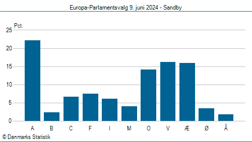 Europa-Parlamentsvalg søndag  9. juni 2024