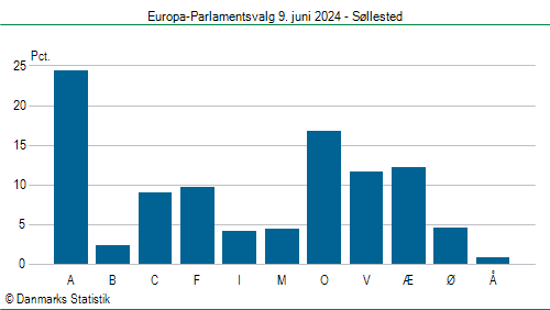 Europa-Parlamentsvalg søndag  9. juni 2024