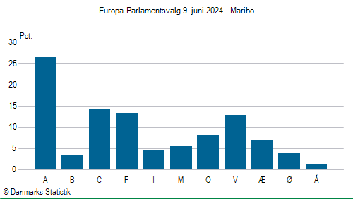 Europa-Parlamentsvalg søndag  9. juni 2024