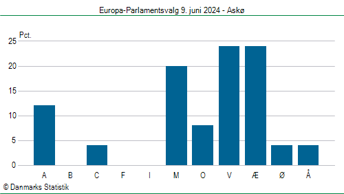 Europa-Parlamentsvalg søndag  9. juni 2024