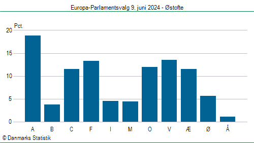 Europa-Parlamentsvalg søndag  9. juni 2024