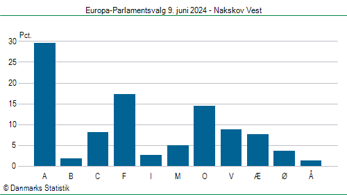 Europa-Parlamentsvalg søndag  9. juni 2024