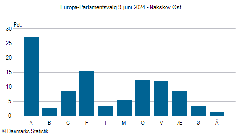 Europa-Parlamentsvalg søndag  9. juni 2024