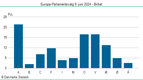 Europa-Parlamentsvalg søndag  9. juni 2024