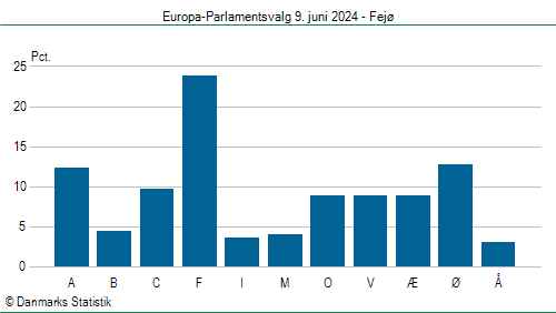 Europa-Parlamentsvalg søndag  9. juni 2024