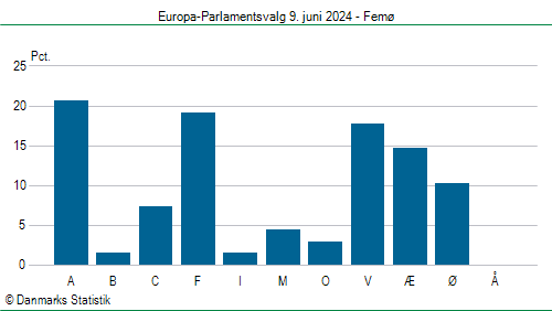 Europa-Parlamentsvalg søndag  9. juni 2024