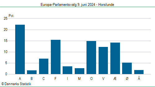 Europa-Parlamentsvalg søndag  9. juni 2024