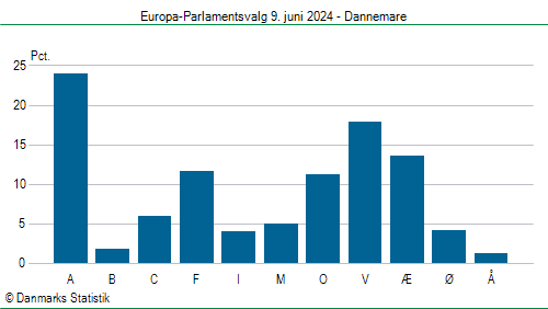 Europa-Parlamentsvalg søndag  9. juni 2024