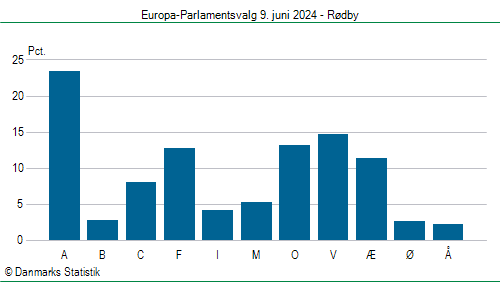 Europa-Parlamentsvalg søndag  9. juni 2024