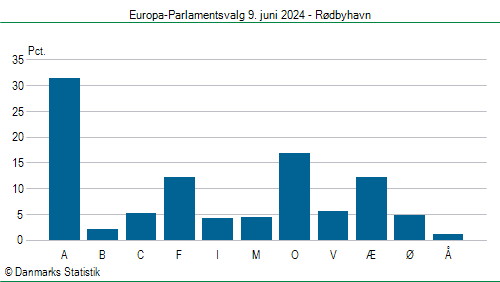 Europa-Parlamentsvalg søndag  9. juni 2024