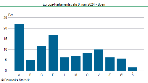 Europa-Parlamentsvalg søndag  9. juni 2024