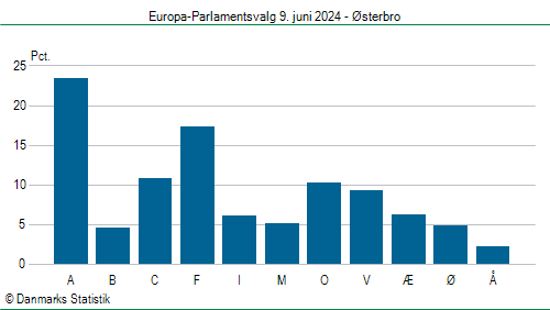 Europa-Parlamentsvalg søndag  9. juni 2024