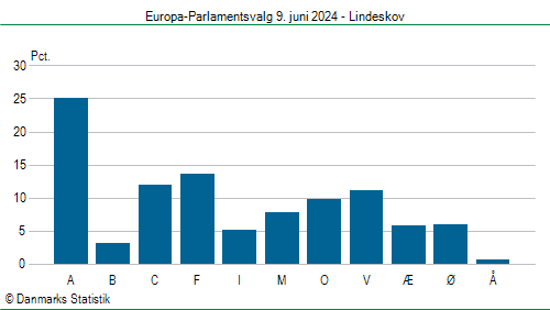 Europa-Parlamentsvalg søndag  9. juni 2024