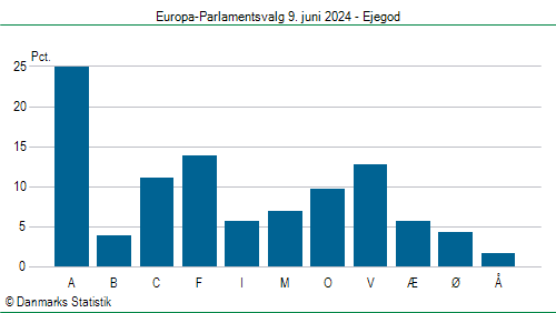 Europa-Parlamentsvalg søndag  9. juni 2024