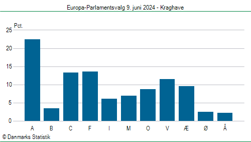 Europa-Parlamentsvalg søndag  9. juni 2024