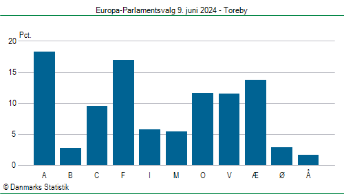 Europa-Parlamentsvalg søndag  9. juni 2024