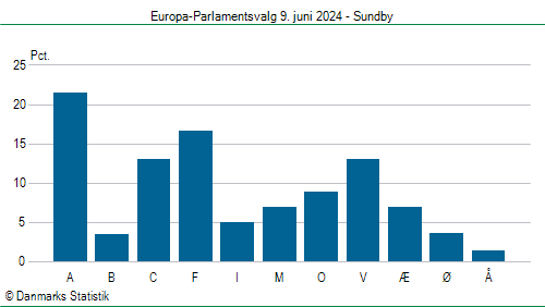 Europa-Parlamentsvalg søndag  9. juni 2024