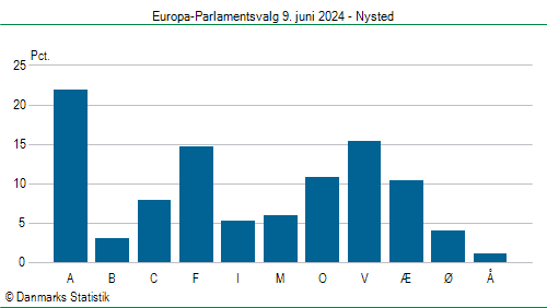 Europa-Parlamentsvalg søndag  9. juni 2024