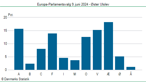 Europa-Parlamentsvalg søndag  9. juni 2024