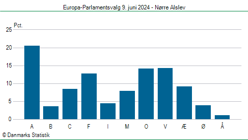 Europa-Parlamentsvalg søndag  9. juni 2024