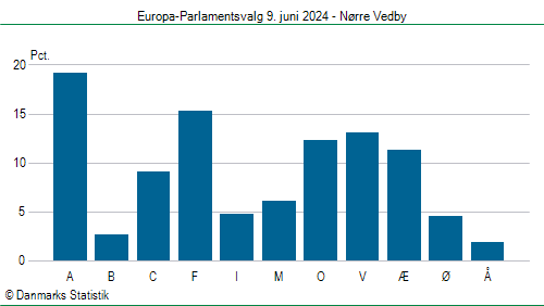 Europa-Parlamentsvalg søndag  9. juni 2024