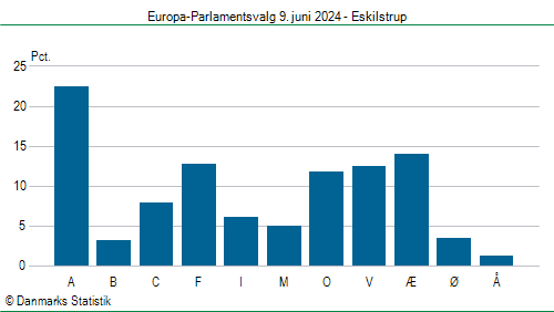 Europa-Parlamentsvalg søndag  9. juni 2024