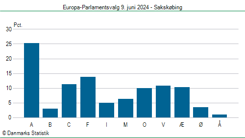 Europa-Parlamentsvalg søndag  9. juni 2024