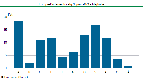 Europa-Parlamentsvalg søndag  9. juni 2024