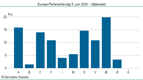 Europa-Parlamentsvalg søndag  9. juni 2024