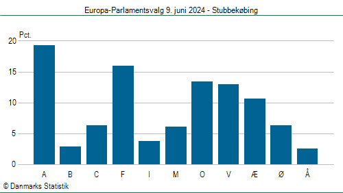 Europa-Parlamentsvalg søndag  9. juni 2024