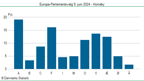 Europa-Parlamentsvalg søndag  9. juni 2024