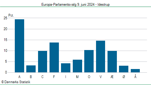 Europa-Parlamentsvalg søndag  9. juni 2024