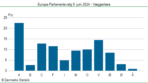 Europa-Parlamentsvalg søndag  9. juni 2024