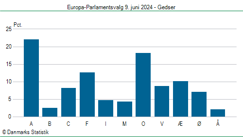 Europa-Parlamentsvalg søndag  9. juni 2024