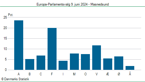 Europa-Parlamentsvalg søndag  9. juni 2024