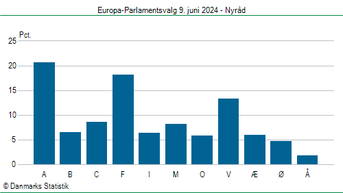 Europa-Parlamentsvalg søndag  9. juni 2024