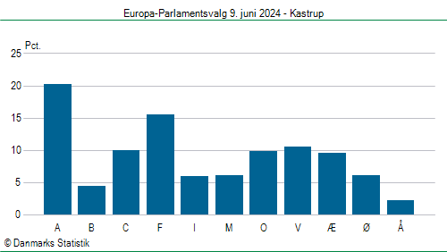 Europa-Parlamentsvalg søndag  9. juni 2024