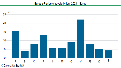 Europa-Parlamentsvalg søndag  9. juni 2024