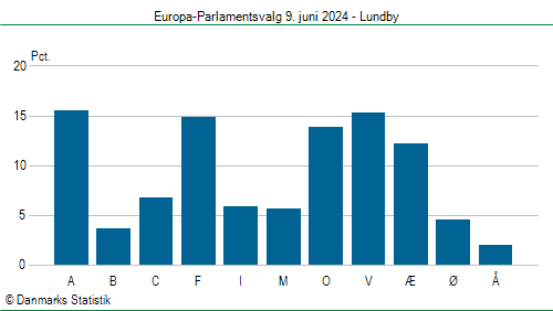 Europa-Parlamentsvalg søndag  9. juni 2024