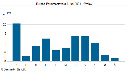 Europa-Parlamentsvalg søndag  9. juni 2024