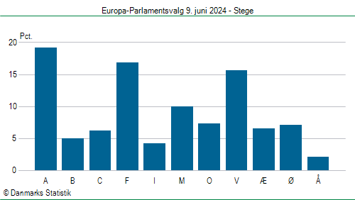 Europa-Parlamentsvalg søndag  9. juni 2024