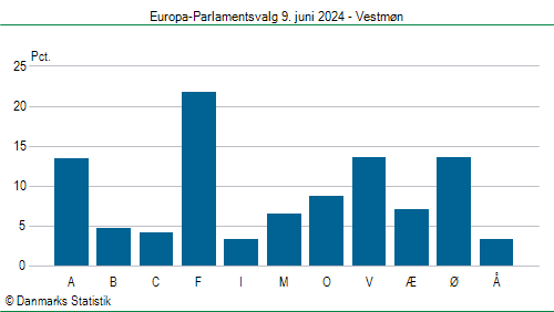 Europa-Parlamentsvalg søndag  9. juni 2024