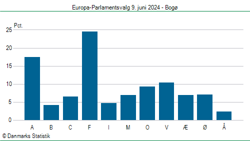 Europa-Parlamentsvalg søndag  9. juni 2024