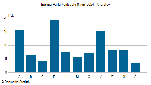 Europa-Parlamentsvalg søndag  9. juni 2024